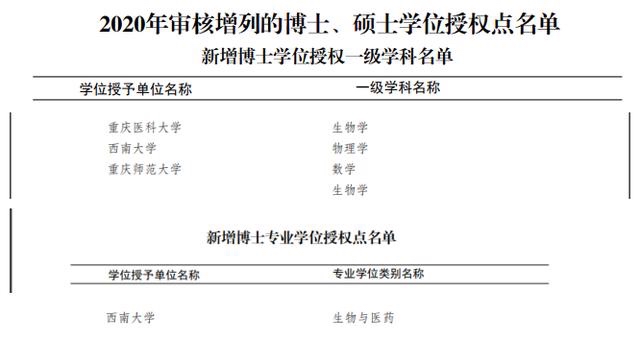 新增博士授予权单位_2020新增硕士授予权单位_新增硕博授权单位