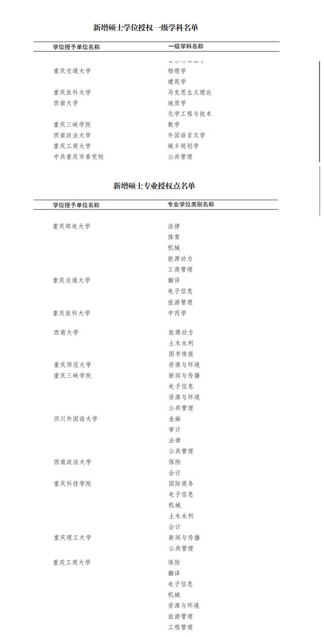 新增博士授予权单位_新增硕博授权单位_2020新增硕士授予权单位